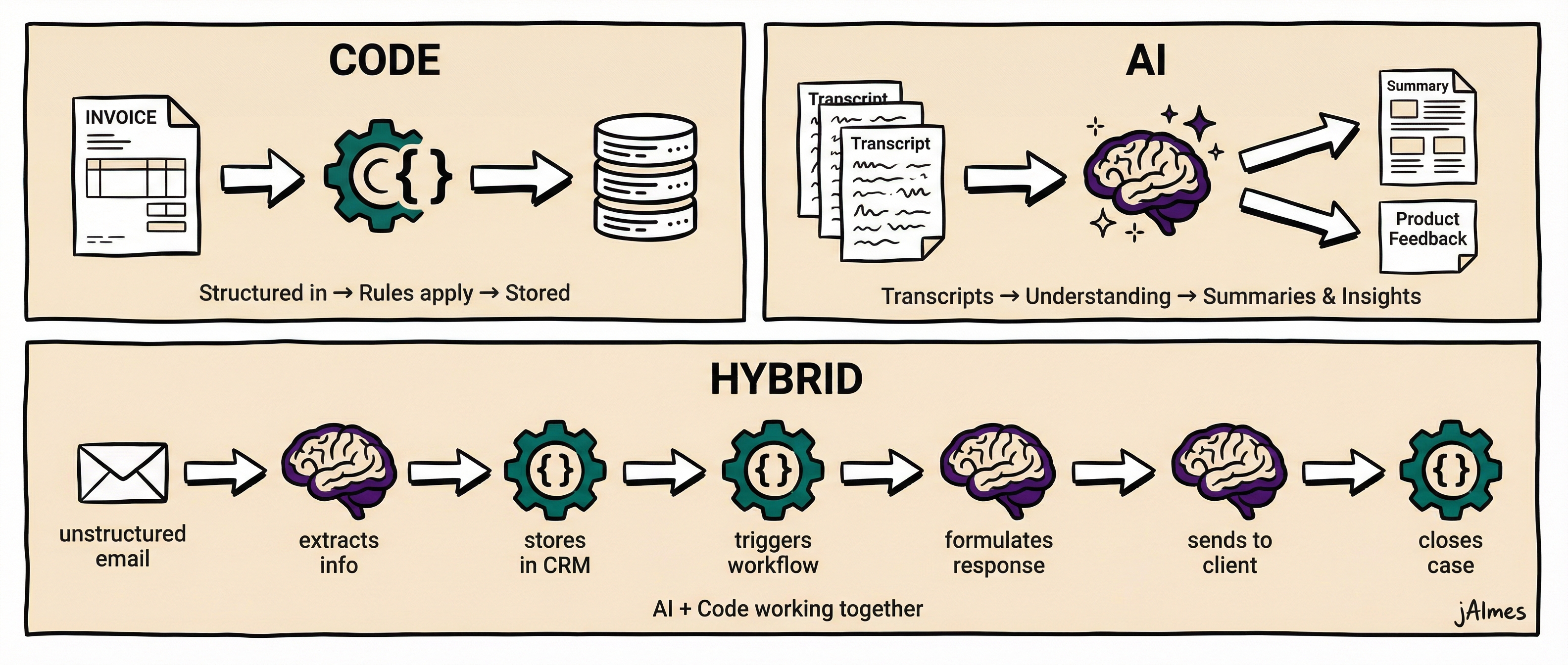 Den Lösungstyp dem Problem zuordnen