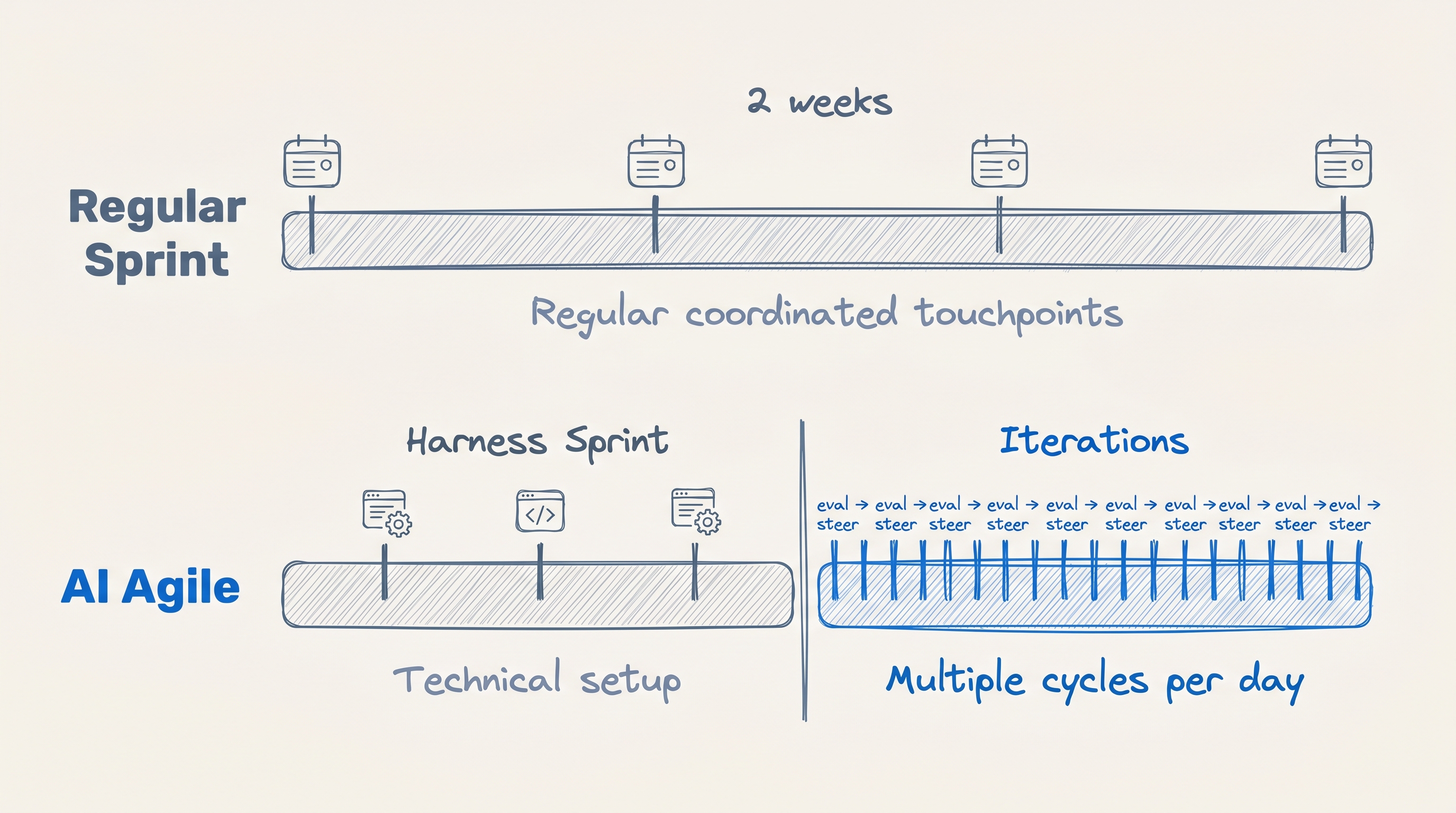 Diagramm mit zwei Zeilen: "Regular Sprint" oben mit einem gleichmäßigen 2-Wochen-Balken und vier Kalender-Touchpoints; "AI Agile" unten aufgeteilt in Harness Sprint mit technischen Touchpoints und eine dichte Iterationsphase mit der Beschriftung "Mehrfache Zyklen pro Tag".