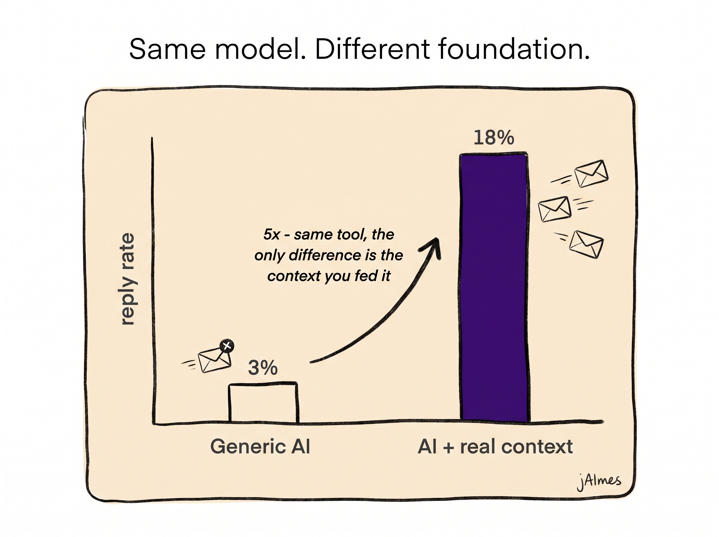 Handgezeichnetes Balkendiagramm mit dem Titel „Same model. Different foundation." Ein kurzer Balken mit der Beschriftung Generic AI bei 3 % neben einem fünfmal höheren, lila Balken mit der Beschriftung AI + real context bei 18 %, mit zurückfliegenden Antwort-Umschlägen. Ein Pfeil sagt: 5x, dasselbe Werkzeug, der einzige Unterschied ist der zugeführte Kontext.