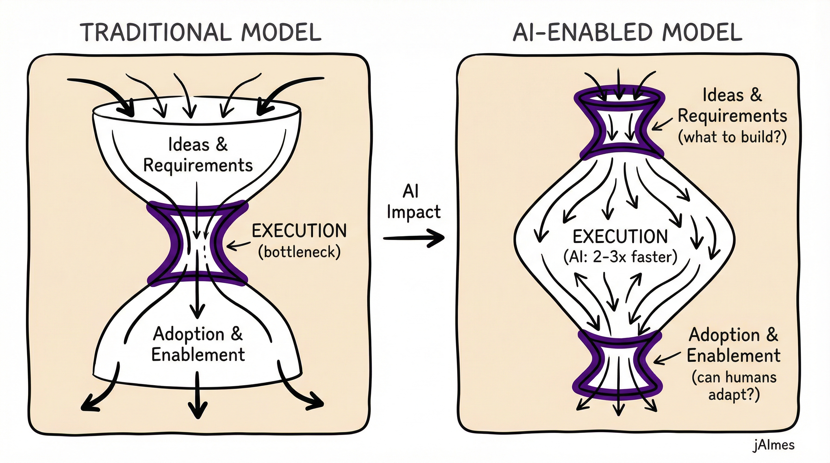 Diagramm zeigt, wie KI den Engpass von der Ausführung zu Ideen und Adoption verschoben hat