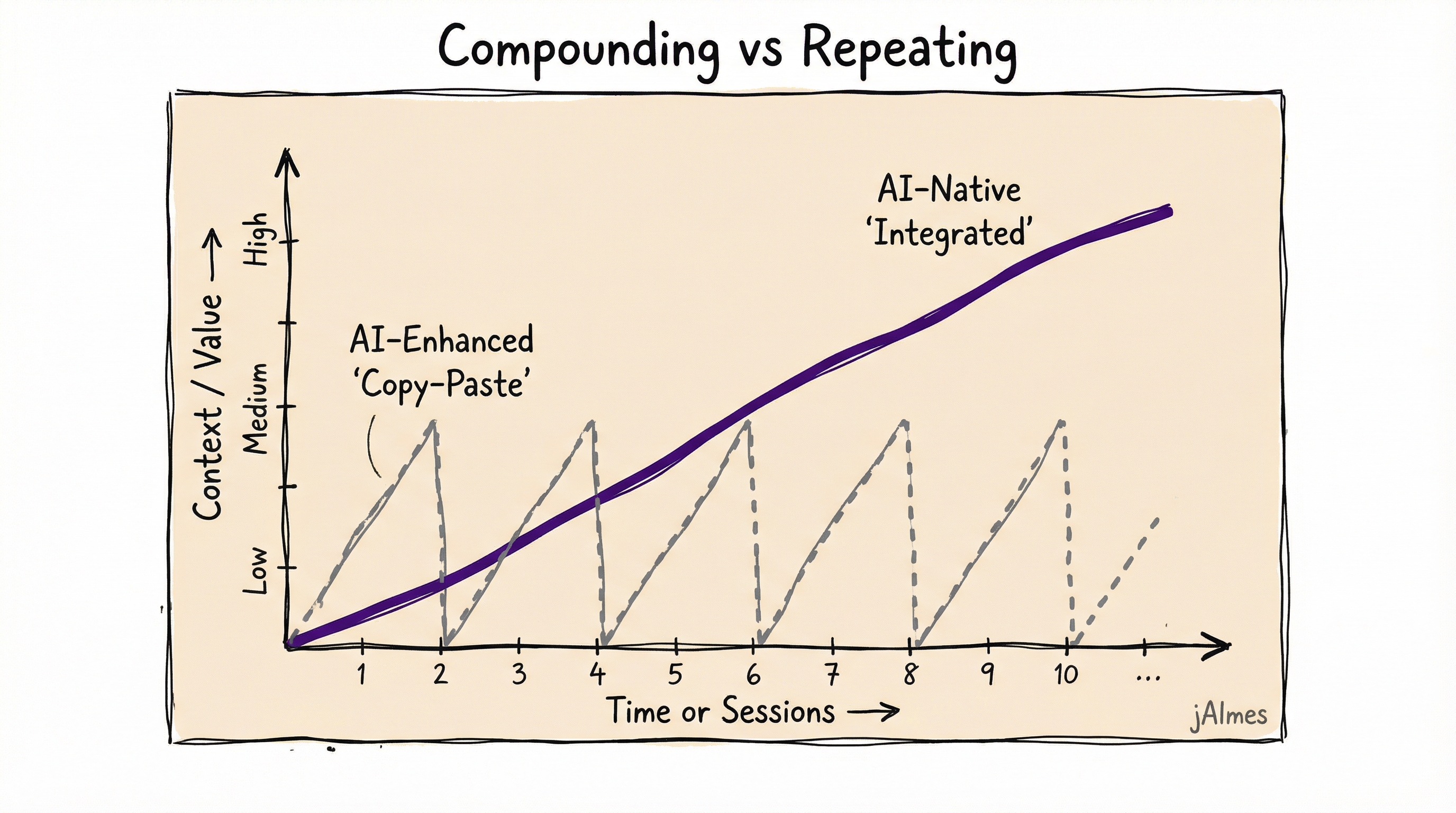 Akkumulation vs Wiederholung - AI-Native baut über Zeit auf